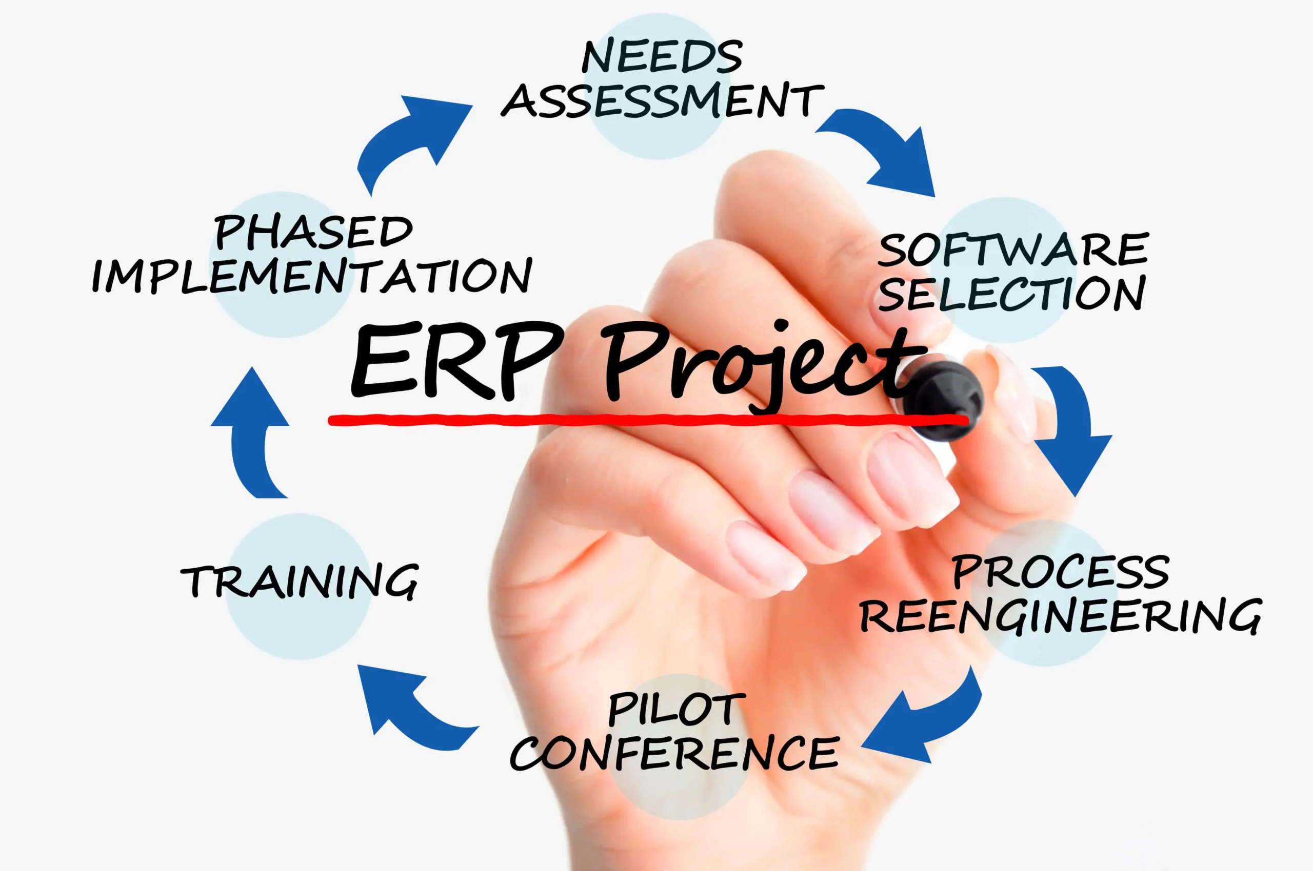 Effective ERP Strategy